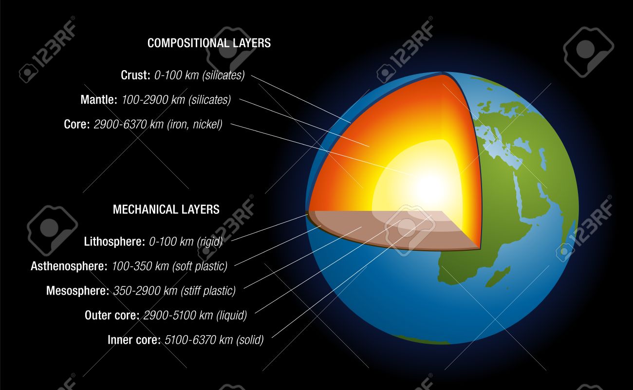 Structure of Earth, Earth interior