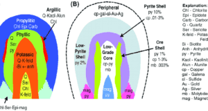 Hydrothermal alteration zones associated with porphyry copper deposit