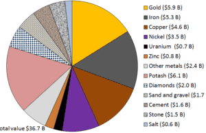 Economically Important MetalConcentrations in Earth’s Crust