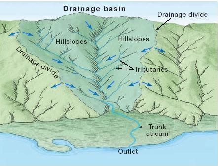 Hydrogeology and Hydrologic Cycle