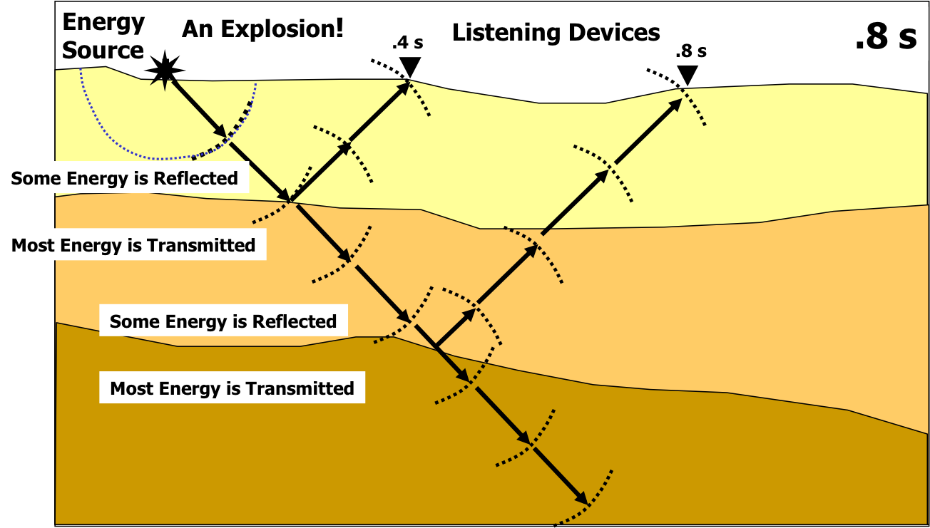 The seismic method is used in geophysical prospecting process