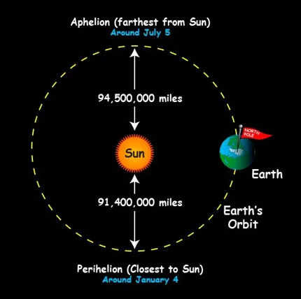 Aphel-Perihel-Erde