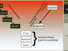 Bowen’s Reaction Series