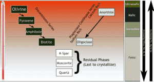 Bowen’s Reaction Series