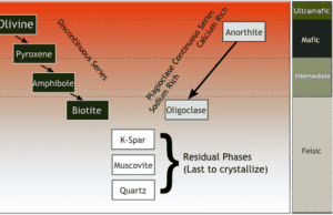 Bowen’s Reaction Series