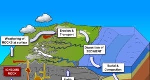 The Rock Cycle Rock Cycle