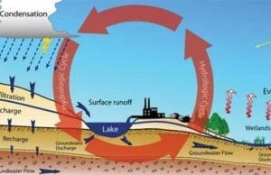 Aquifers and Aquitards