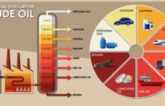 Pétrole brut et produits pétroliers