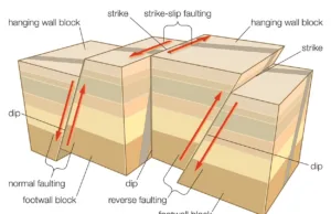 Falha e tipos de falhas