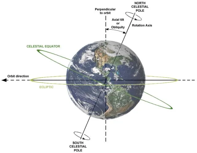 Axial Tilt (Obliquity) as a Milankovitch Cycle