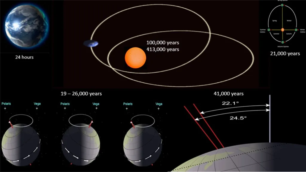 Milankovitch Cycle Theory