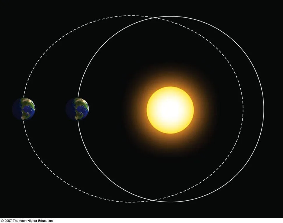 Eccentricity as a Milankovitch Cycle