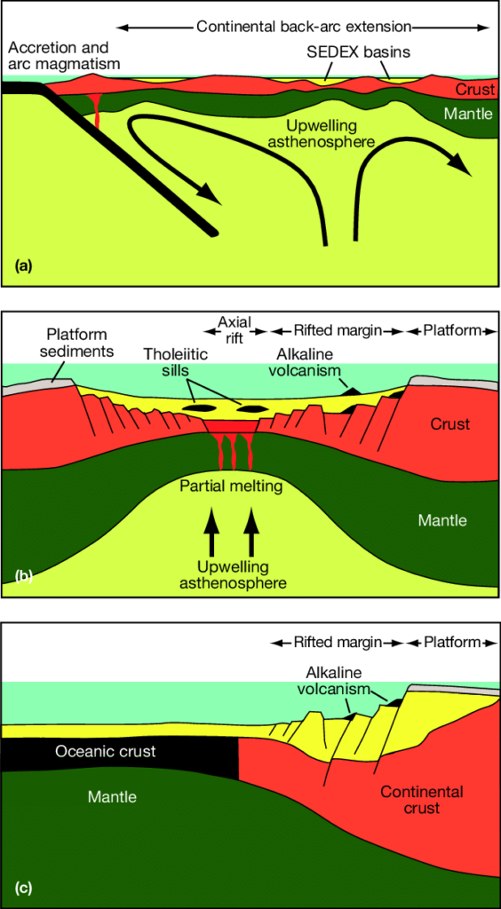 Tectonic settings for the formation of SEDEX zinc-lead deposits. (a) Intracontinental or failed rift where extensional basins are developed due to back-arc extension in overriding plate above a subduction zone (e.g., northern Australia); (b) continental rift floored by oceanic crust and filled with a thick sequence of clastic sediments (e.g., Selwyn Basin); (c) rifted passive margin (e.g., northern Alaska). Modified from Leach DL, Sangster DF, Kelley KD, et al. (2005) Sediment-hosted lead-zinc deposits: A global perspective. In: Hedenquist JW, Thompson JFH, Goldfarb RJ, Richards JP (eds.) Economic Geology 100th Anniversary Volume, 1905-2005, pp. 561-607. Littleton, CO: Society of Economic Geologists, Inc. With permission from the Society of Economic Geologists.