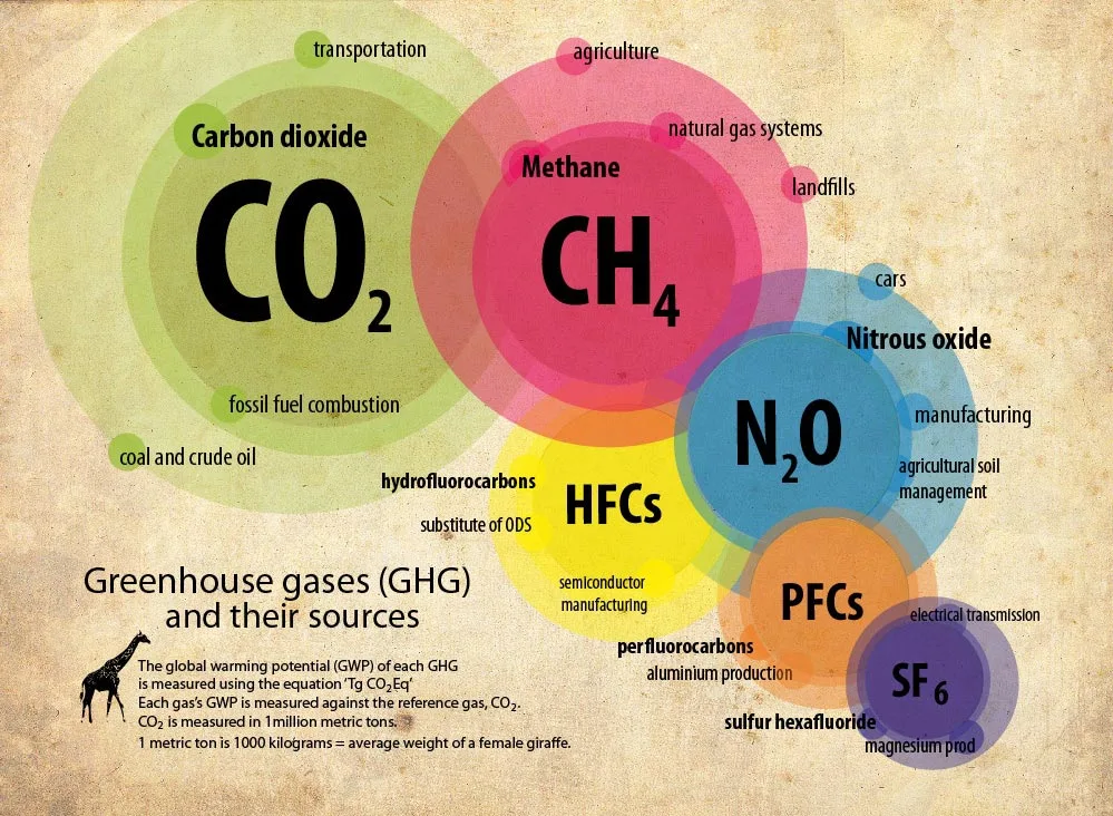 Greenhouse Gases