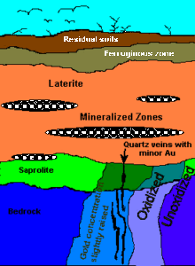 Lateritic Deposits : Formation, Mineralogy, Ores » Geology Science
