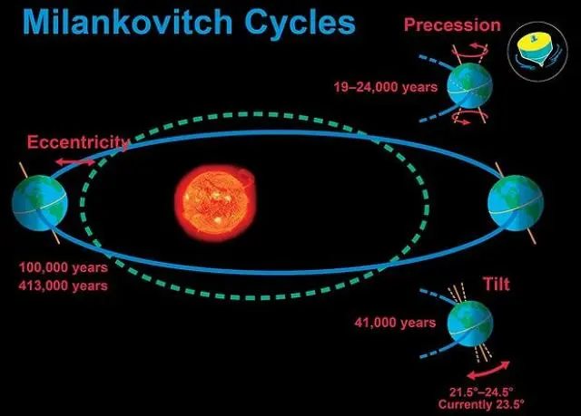 Milankovitch Cycles