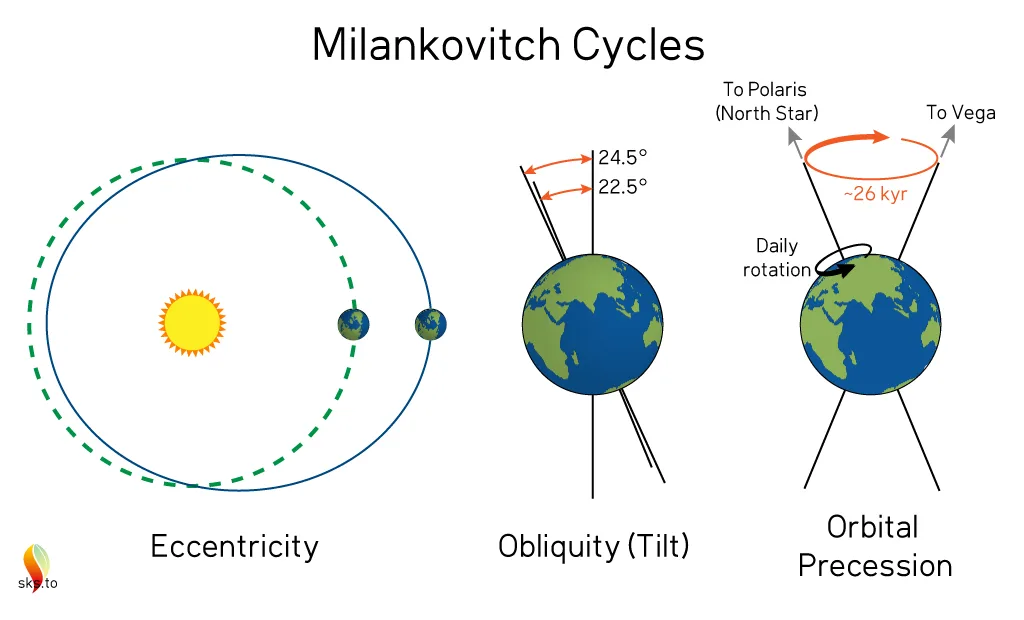 Precession as a Milankovitch Cycle
