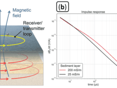 Métodos Eletromagnéticos (EM)