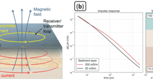 Métodos electromagnéticos (EM)