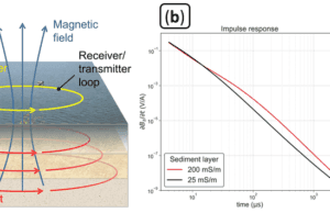 Electromagnetic (EM) Methods