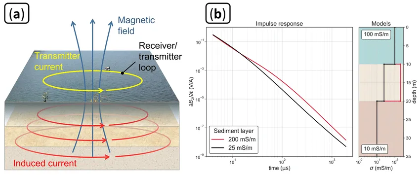 (a) Messprinzip der transienten elektromagnetischen Methode (TEM) für wasserbasierte Anwendungen unter Verwendung einer Einzelschleifenkonfiguration, wie sie in dieser Studie verwendet wird. (b) Impulsantworten für zweischichtige Untergrundmodelle mit unterschiedlichen Leitfähigkeitswerten innerhalb der Sedimentschicht am Seegrund. Ein flexibler Einzelschleifenaufbau für transiente elektromagnetische Sondierungsanwendungen im Wasser – Wissenschaftliche Abbildung auf ResearchGate. Verfügbar unter: https://www.researchgate.net/figure/a-Measurement-principle-of-the-transient-electromagnetic-method-TEM-for-water-borne_fig1_355197329 [abgerufen am 4. Dezember 2023]