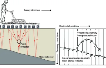 Ground-Penetrating Radar (GPR)