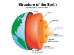 Structure of Earth