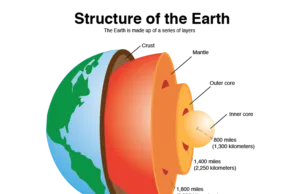 Estrutura da Terra
