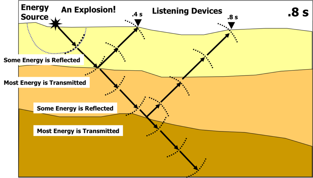 The seismic method