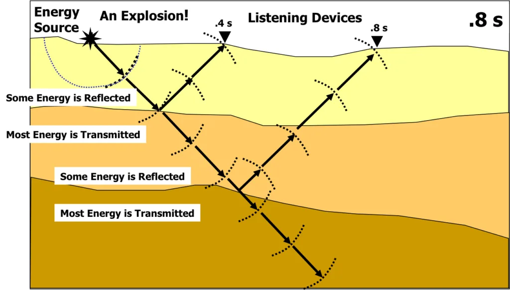 Die seismische Methode