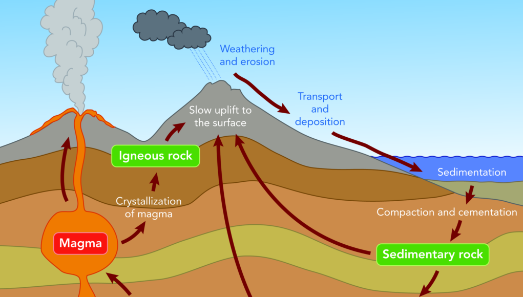 Erosion, Weathering, and Soil Formation