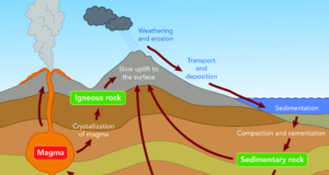 Erosión, meteorización y formación de suelos: el ciclo natural de la descomposición de las rocas y la creación de suelos