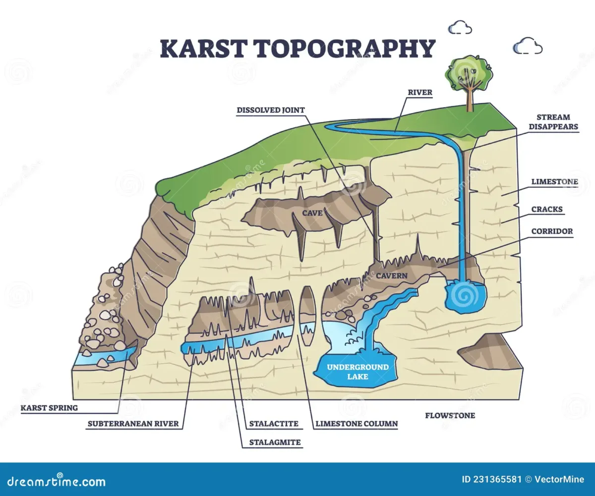 Karst Topography And Cave Formation Geology Science Karst Topography And Cave Formation Geology Science