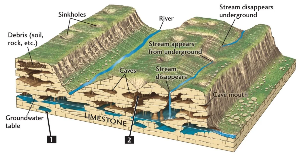 Karst Topography And Cave Formation Geology Science Karst Topography And Cave Formation Geology Science