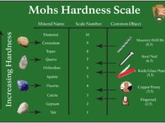 Mineral Hardness and the Mohs Scale