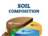 Soil Composition and Types