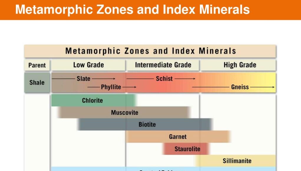 Index Minerals and Metamorphic Grades