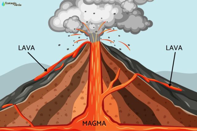 Magma vs Lava