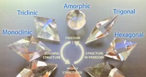 Crystal Systems: The 7 Fundamental Structures That Shape All Crystals