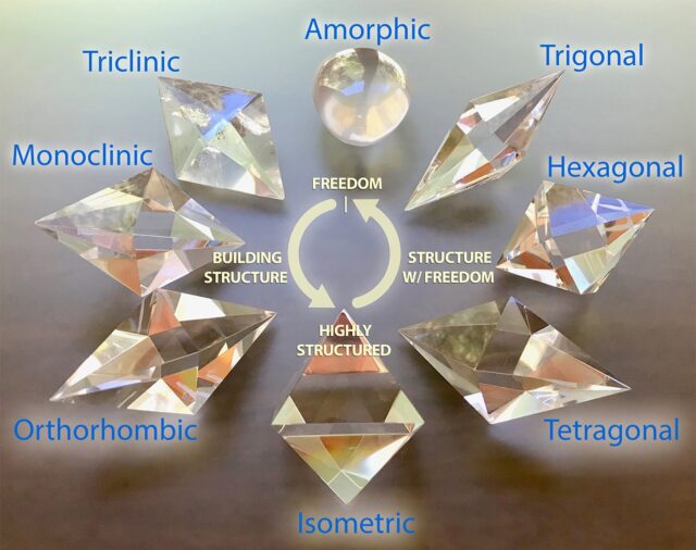 Examples of minerals representing the seven crystal systems, showing different crystal shapes and symmetries.