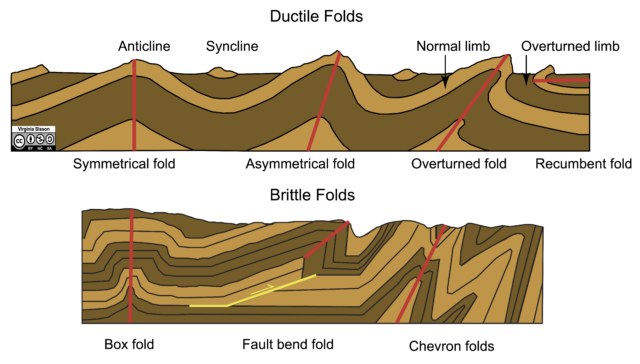 Faults and Folds | How Stress Deforms Earth’s Crust