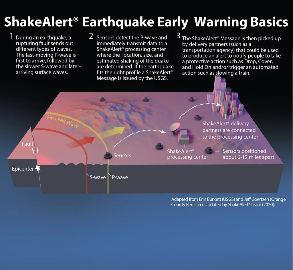 Earthquake early warning system detecting fast P-waves before stronger shaking arrives
