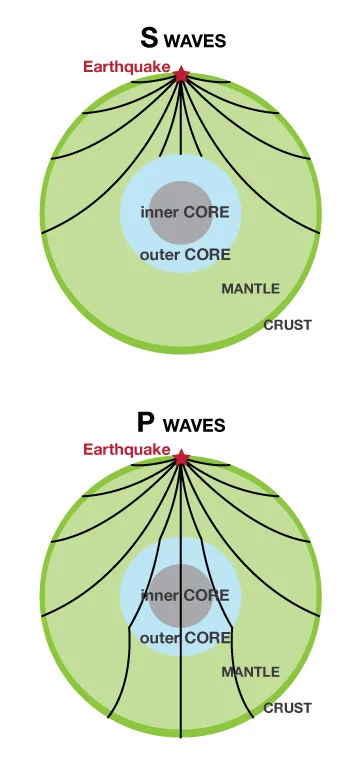 P-wave and S-wave paths through Earth showing the liquid outer core
