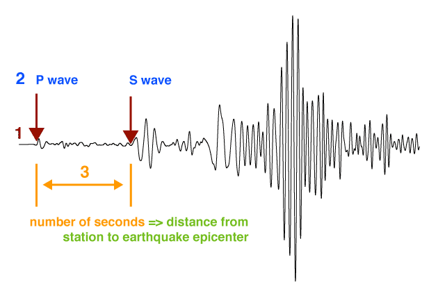 Seismogram showing the arrival of P-waves and S-waves during an earthquake